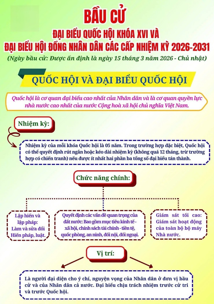 NHỮNG ĐIỀU CẦN BIẾT VỀ QUỐC HỘI VÀ BẦU CỬ QUỐC HỘI, HĐND CÁC CẤP NHIỆM KỲ 2026-2031 2